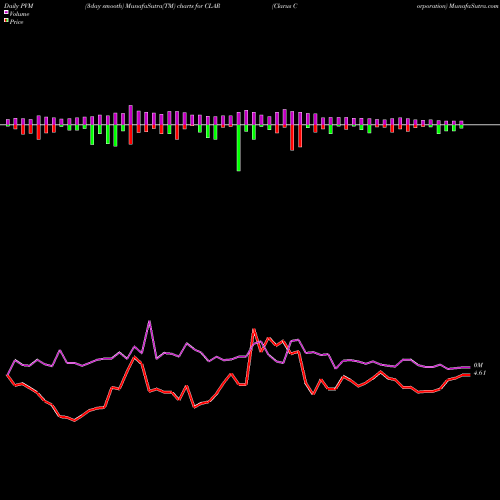 PVM Price Volume Measure charts Clarus Corporation CLAR share NASDAQ Stock Exchange 