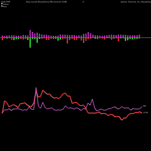 PVM Price Volume Measure charts Columbia Financial, Inc. CLBK share NASDAQ Stock Exchange 