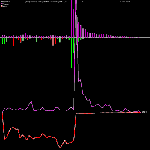 PVM Price Volume Measure charts CoLucid Pharmaceuticals, Inc. CLCD share NASDAQ Stock Exchange 