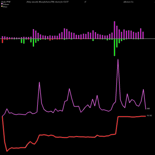 PVM Price Volume Measure charts Collectors Universe, Inc. CLCT share NASDAQ Stock Exchange 