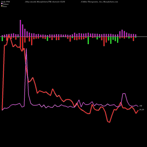 PVM Price Volume Measure charts Celldex Therapeutics, Inc. CLDX share NASDAQ Stock Exchange 