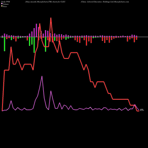 PVM Price Volume Measure charts China Liberal Education Holdings Ltd CLEU share NASDAQ Stock Exchange 