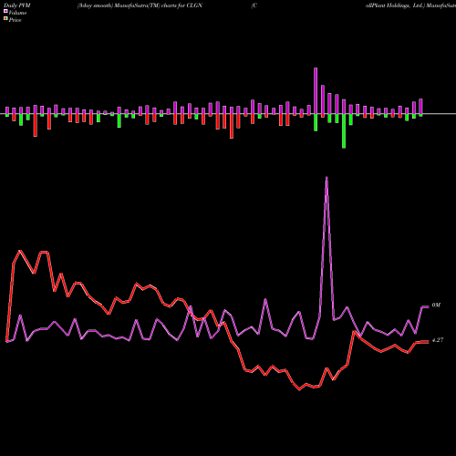 PVM Price Volume Measure charts CollPlant Holdings, Ltd. CLGN share NASDAQ Stock Exchange 