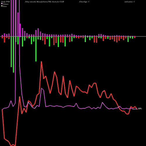 PVM Price Volume Measure charts ClearSign Combustion Corporation CLIR share NASDAQ Stock Exchange 