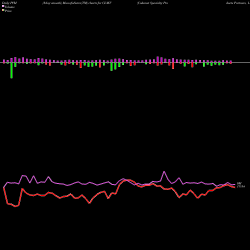 PVM Price Volume Measure charts Calumet Specialty Products Partners, L.P. CLMT share NASDAQ Stock Exchange 
