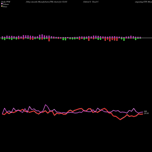PVM Price Volume Measure charts Global X Cloud Computing ETF CLOU share NASDAQ Stock Exchange 