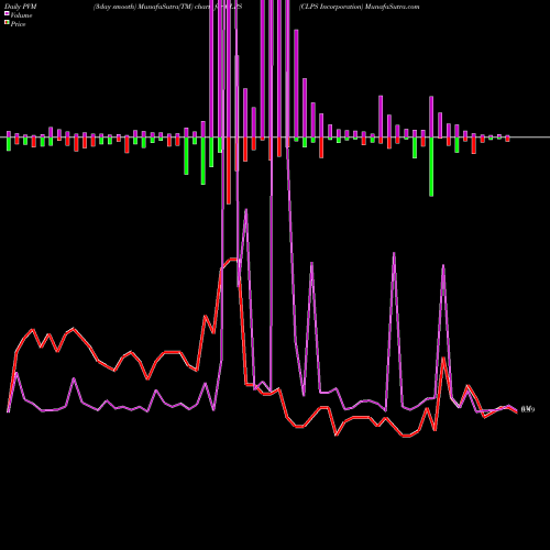 PVM Price Volume Measure charts CLPS Incorporation CLPS share NASDAQ Stock Exchange 
