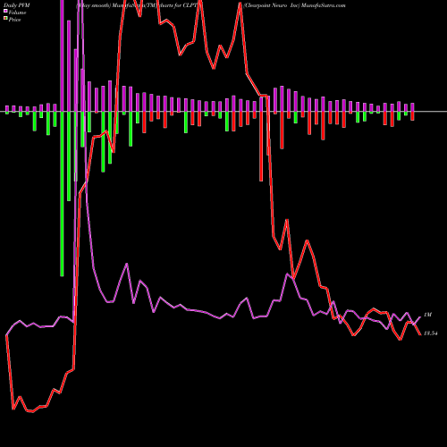 PVM Price Volume Measure charts Clearpoint Neuro Inc CLPT share NASDAQ Stock Exchange 