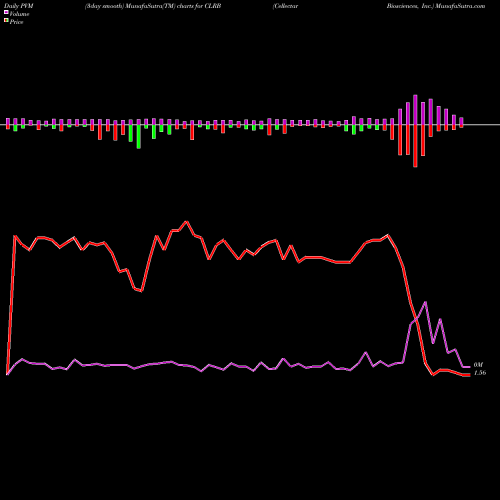 PVM Price Volume Measure charts Cellectar Biosciences, Inc. CLRB share NASDAQ Stock Exchange 