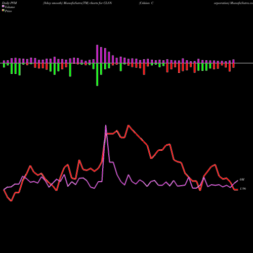 PVM Price Volume Measure charts Celsion Corporation CLSN share NASDAQ Stock Exchange 