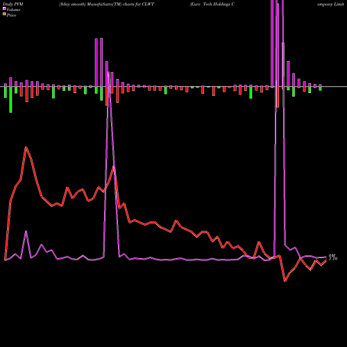 PVM Price Volume Measure charts Euro Tech Holdings Company Limited CLWT share NASDAQ Stock Exchange 