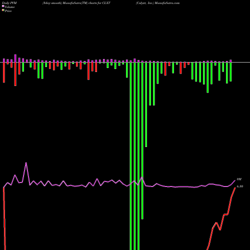 PVM Price Volume Measure charts Calyxt, Inc. CLXT share NASDAQ Stock Exchange 