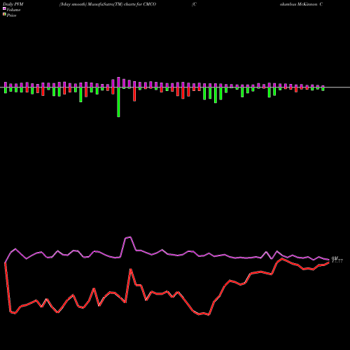 PVM Price Volume Measure charts Columbus McKinnon Corporation CMCO share NASDAQ Stock Exchange 