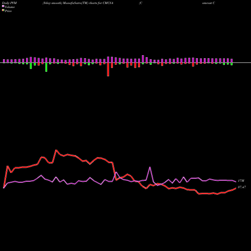 PVM Price Volume Measure charts Comcast Corporation CMCSA share NASDAQ Stock Exchange 