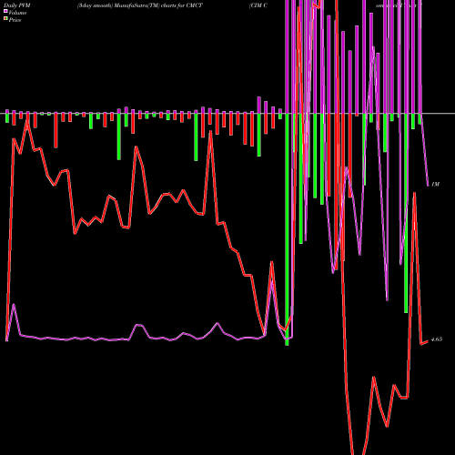 PVM Price Volume Measure charts CIM Commercial Trust Corporation CMCT share NASDAQ Stock Exchange 