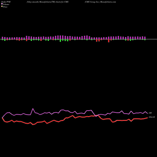 PVM Price Volume Measure charts CME Group Inc. CME share NASDAQ Stock Exchange 