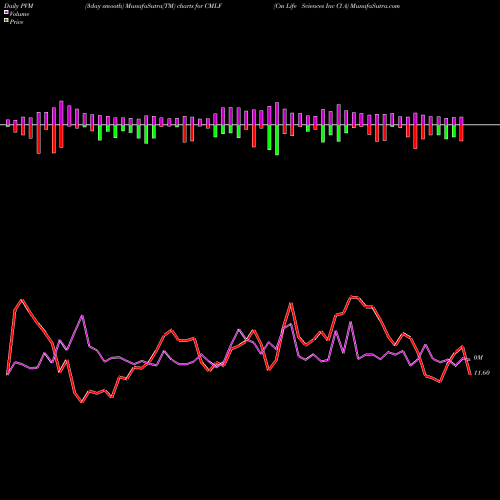 PVM Price Volume Measure charts Cm Life Sciences Inc Cl A CMLF share NASDAQ Stock Exchange 