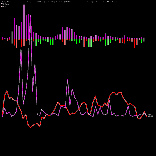 PVM Price Volume Measure charts Cm Life Sciences Inc CMLFU share NASDAQ Stock Exchange 