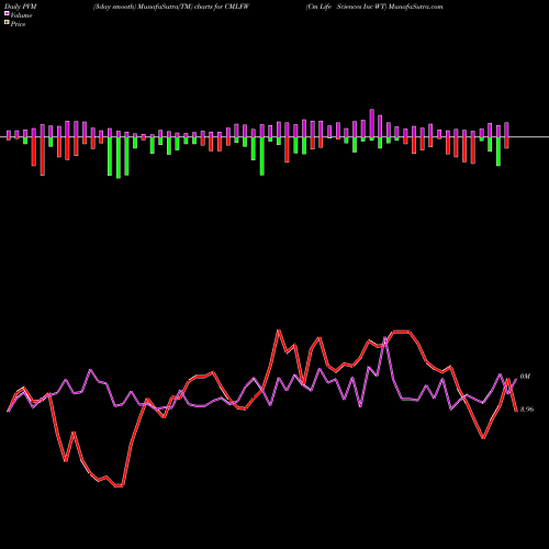 PVM Price Volume Measure charts Cm Life Sciences Inc WT CMLFW share NASDAQ Stock Exchange 