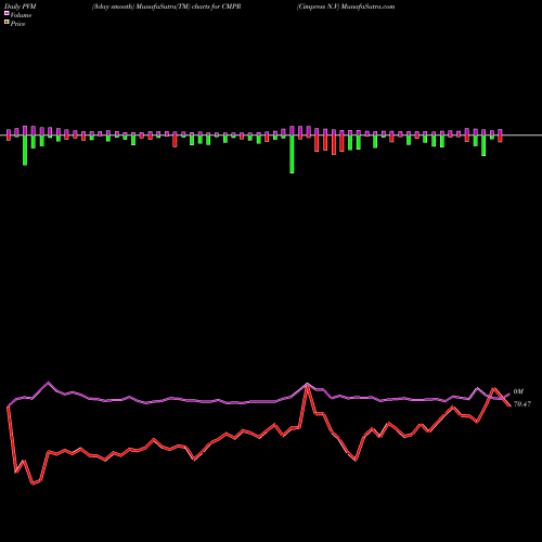 PVM Price Volume Measure charts Cimpress N.V CMPR share NASDAQ Stock Exchange 
