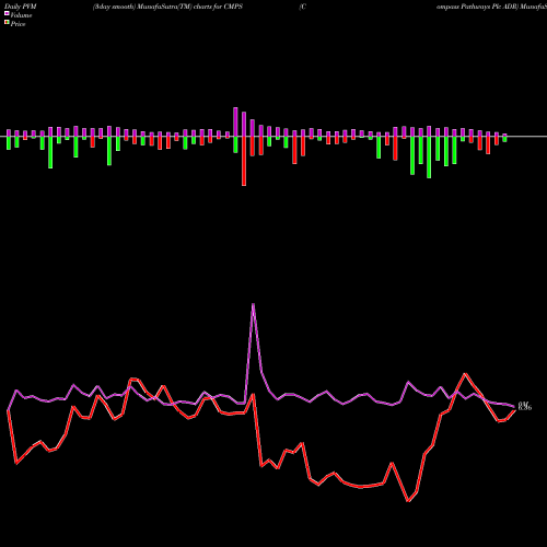 PVM Price Volume Measure charts Compass Pathways Plc ADR CMPS share NASDAQ Stock Exchange 