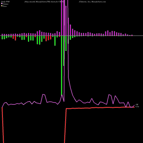PVM Price Volume Measure charts Chimerix, Inc. CMRX share NASDAQ Stock Exchange 