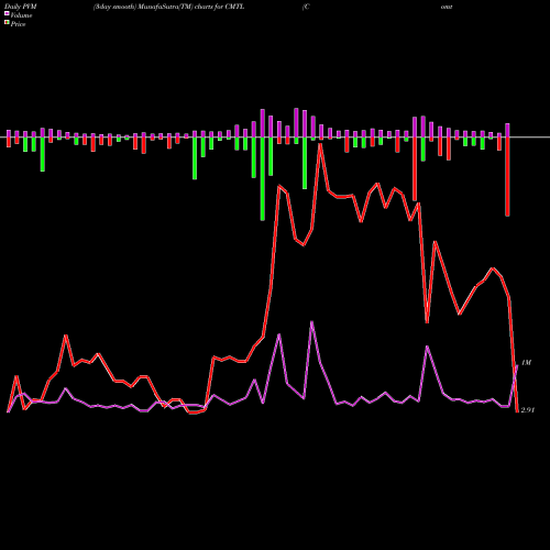 PVM Price Volume Measure charts Comtech Telecommunications Corp. CMTL share NASDAQ Stock Exchange 