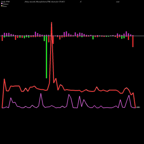 PVM Price Volume Measure charts Constellation Alpha Capital Corp. CNACU share NASDAQ Stock Exchange 