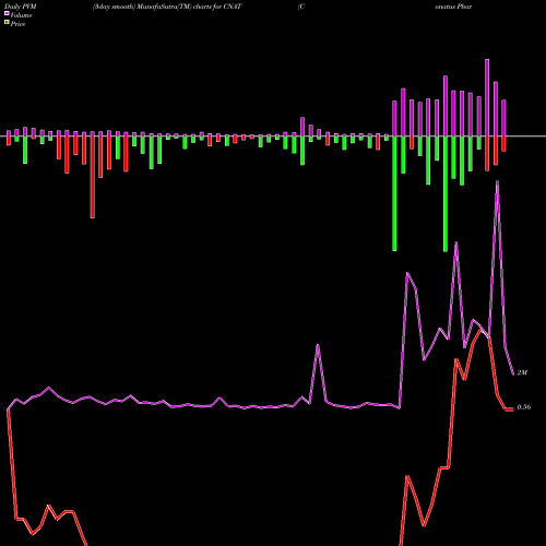 PVM Price Volume Measure charts Conatus Pharmaceuticals Inc. CNAT share NASDAQ Stock Exchange 
