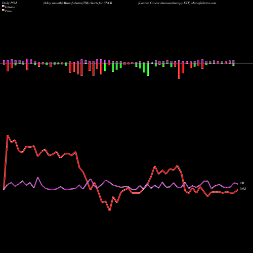 PVM Price Volume Measure charts Loncar Cancer Immunotherapy ETF CNCR share NASDAQ Stock Exchange 
