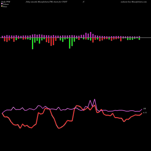 PVM Price Volume Measure charts Conduent Inc CNDT share NASDAQ Stock Exchange 