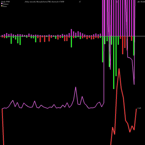 PVM Price Volume Measure charts Conifer Holdings, Inc. CNFR share NASDAQ Stock Exchange 