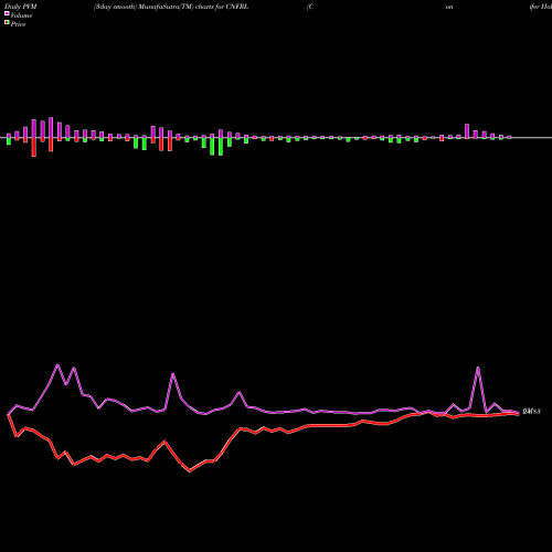 PVM Price Volume Measure charts Conifer Holdings, Inc. CNFRL share NASDAQ Stock Exchange 