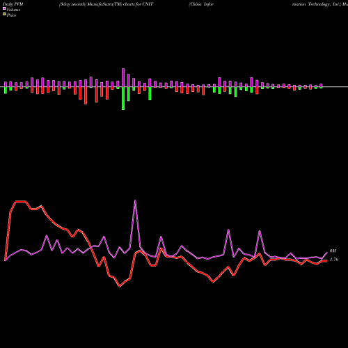 PVM Price Volume Measure charts China Information Technology, Inc. CNIT share NASDAQ Stock Exchange 