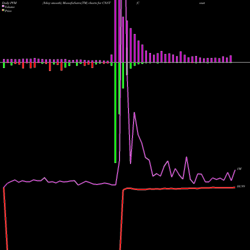 PVM Price Volume Measure charts Constellation Pharmaceuticals, Inc. CNST share NASDAQ Stock Exchange 