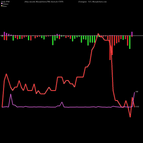 PVM Price Volume Measure charts Centogene N.V. CNTG share NASDAQ Stock Exchange 