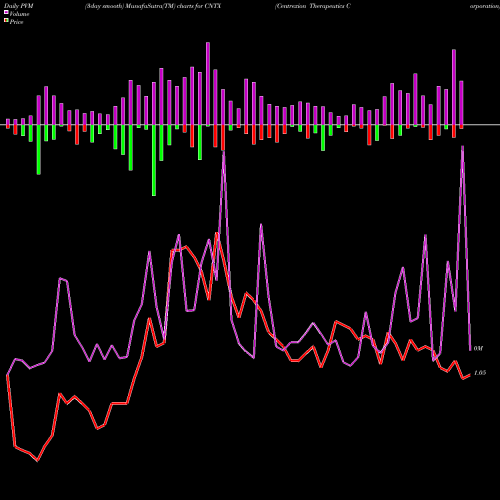 PVM Price Volume Measure charts Centrexion Therapeutics Corporation CNTX share NASDAQ Stock Exchange 