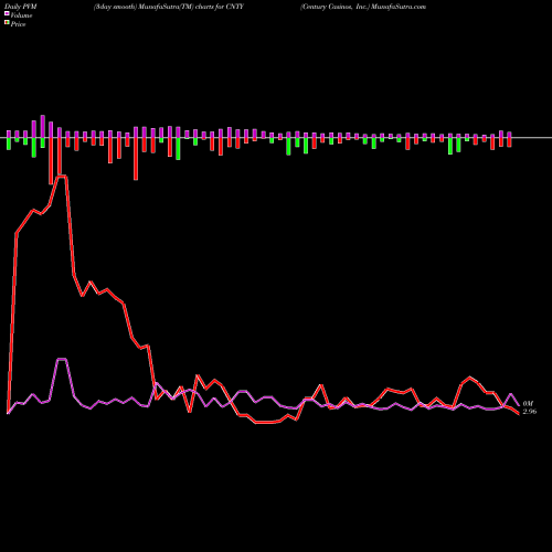 PVM Price Volume Measure charts Century Casinos, Inc. CNTY share NASDAQ Stock Exchange 