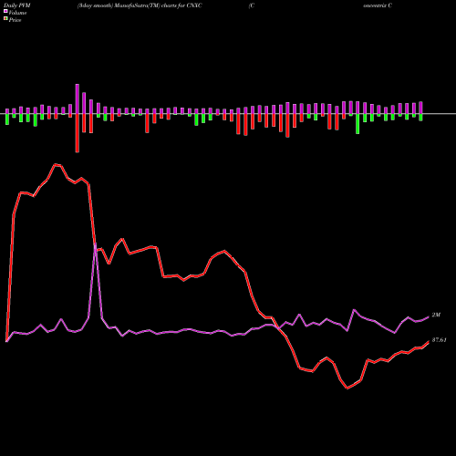 PVM Price Volume Measure charts Concentrix Corporation CNXC share NASDAQ Stock Exchange 