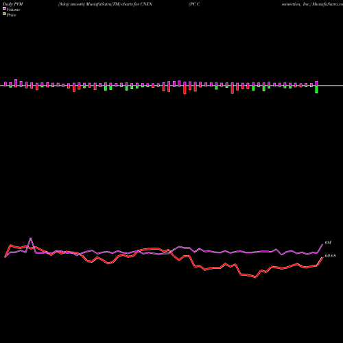PVM Price Volume Measure charts PC Connection, Inc. CNXN share NASDAQ Stock Exchange 