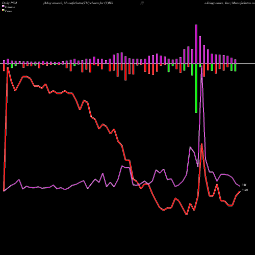 PVM Price Volume Measure charts Co-Diagnostics, Inc. CODX share NASDAQ Stock Exchange 