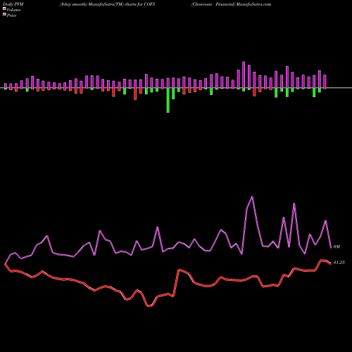 PVM Price Volume Measure charts Choiceone Financial COFS share NASDAQ Stock Exchange 