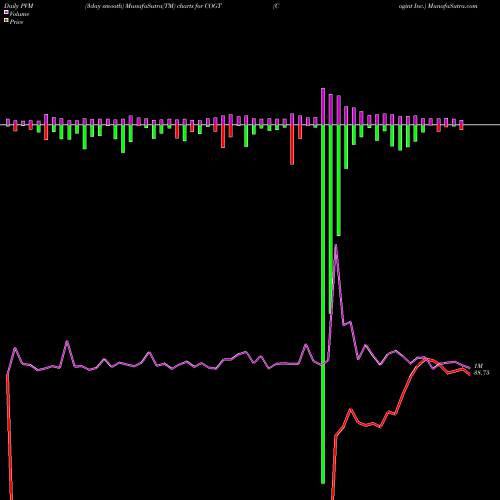 PVM Price Volume Measure charts Cogint Inc. COGT share NASDAQ Stock Exchange 