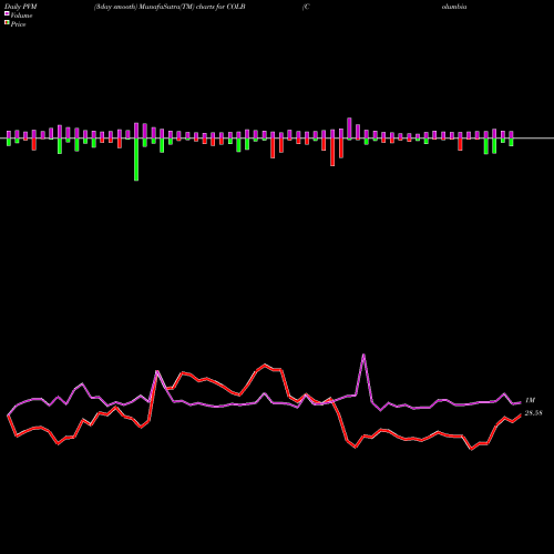 PVM Price Volume Measure charts Columbia Banking System, Inc. COLB share NASDAQ Stock Exchange 