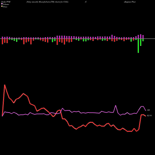 PVM Price Volume Measure charts Collegium Pharmaceutical, Inc. COLL share NASDAQ Stock Exchange 