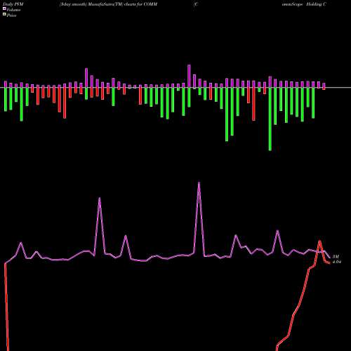 PVM Price Volume Measure charts CommScope Holding Company, Inc. COMM share NASDAQ Stock Exchange 