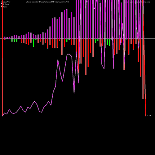 PVM Price Volume Measure charts Conn's, Inc. CONN share NASDAQ Stock Exchange 