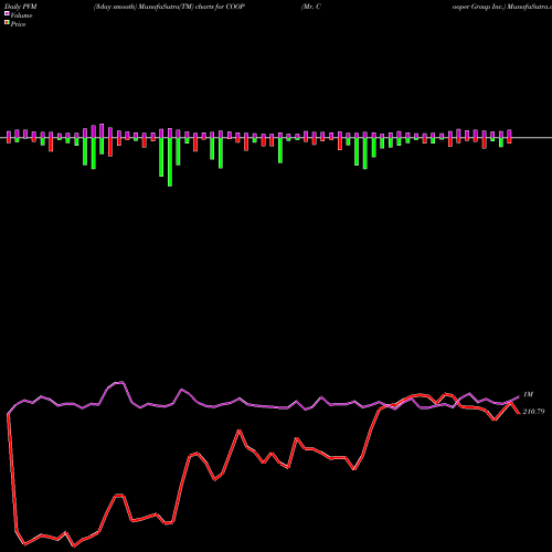 PVM Price Volume Measure charts Mr. Cooper Group Inc. COOP share NASDAQ Stock Exchange 