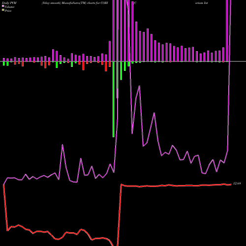 PVM Price Volume Measure charts Corium International, Inc. CORI share NASDAQ Stock Exchange 
