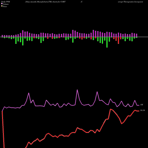 PVM Price Volume Measure charts Corcept Therapeutics Incorporated CORT share NASDAQ Stock Exchange 